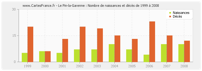 Le Pin-la-Garenne : Nombre de naissances et décès de 1999 à 2008